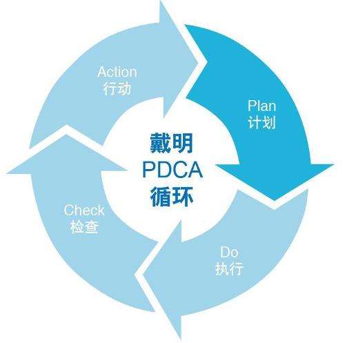 PDCA循环（戴明环）