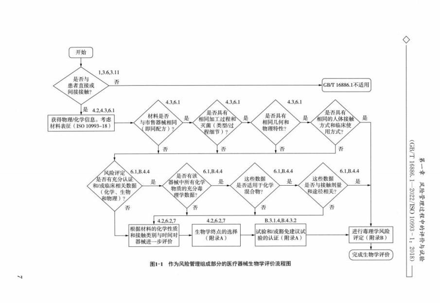 医疗器械和材料生物学评价流程路径