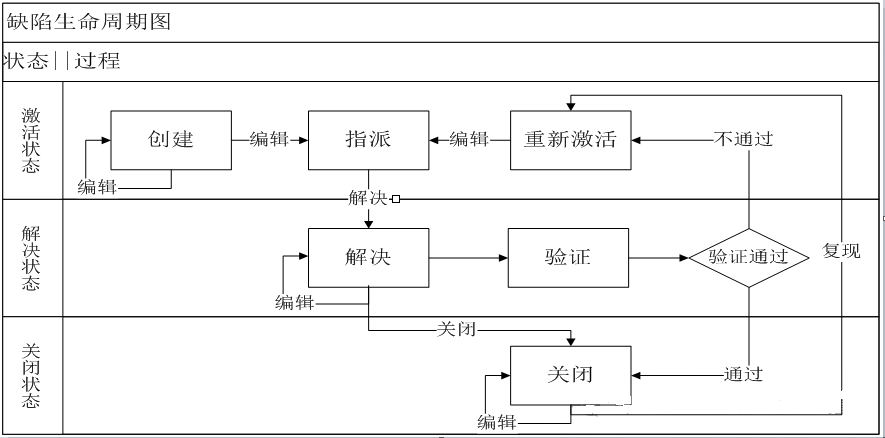 软件缺陷管理规范