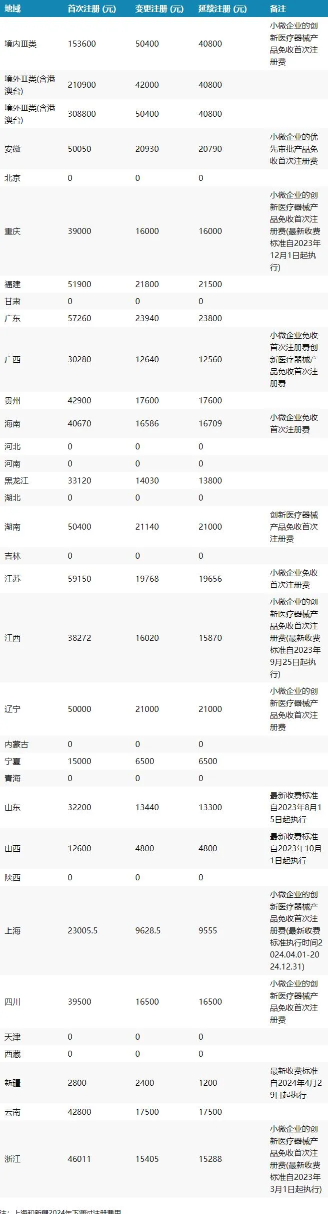 医疗器械注册收费标准 |2024年