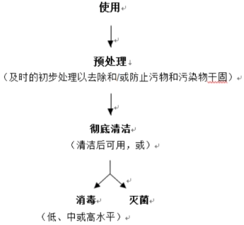 可重复使用医疗器械再处理清洗验证