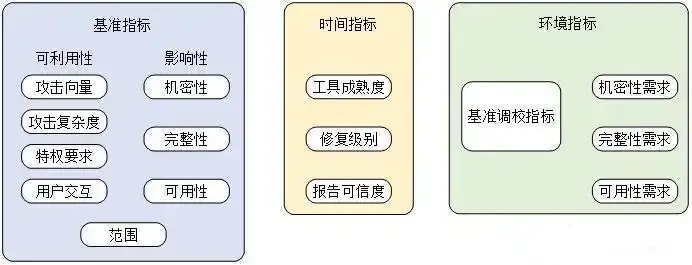 通用漏洞评分系统（Common Vulnerability Scoring System，CVSS）